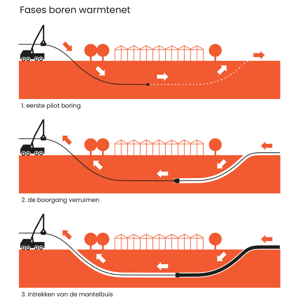 fases boren warmtenet